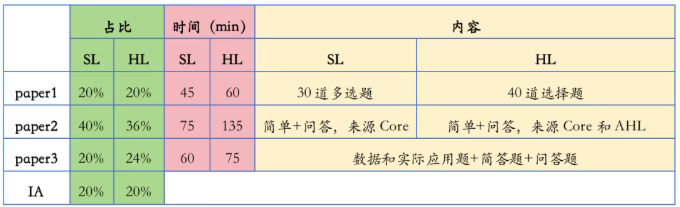 IB物理考什么？