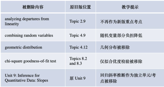 AP统计学十年来最大颠覆，课程单元直接“砍半”！