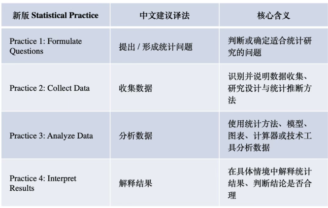 AP统计学十年来最大颠覆，课程单元直接“砍半”！