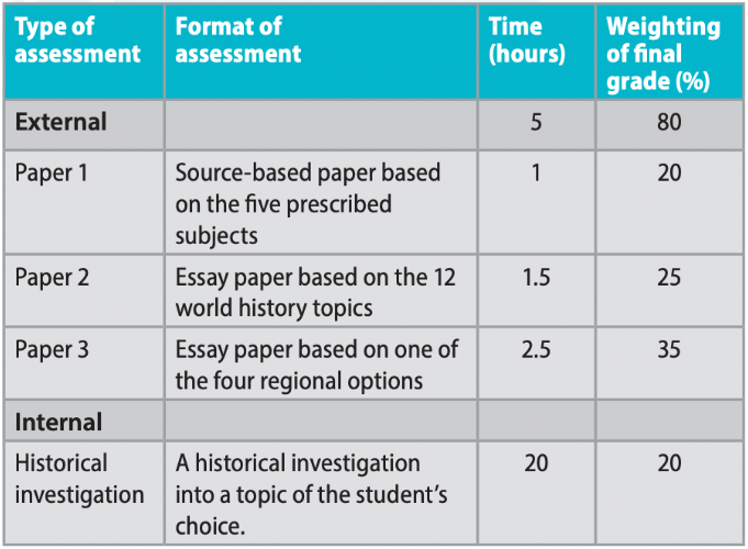 如何学好IB历史？学习指南+分策略解析