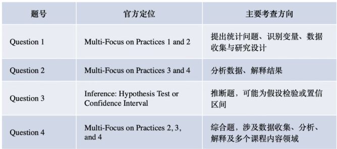 AP统计学十年来最大颠覆，课程单元直接“砍半”！