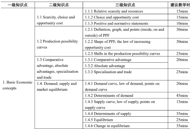 AP微观经济学知识点