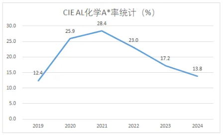 A-level化学A*率揭秘 A-level化学A*率揭秘