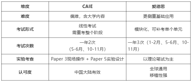 爱德思考试结构 爱德思考试结构