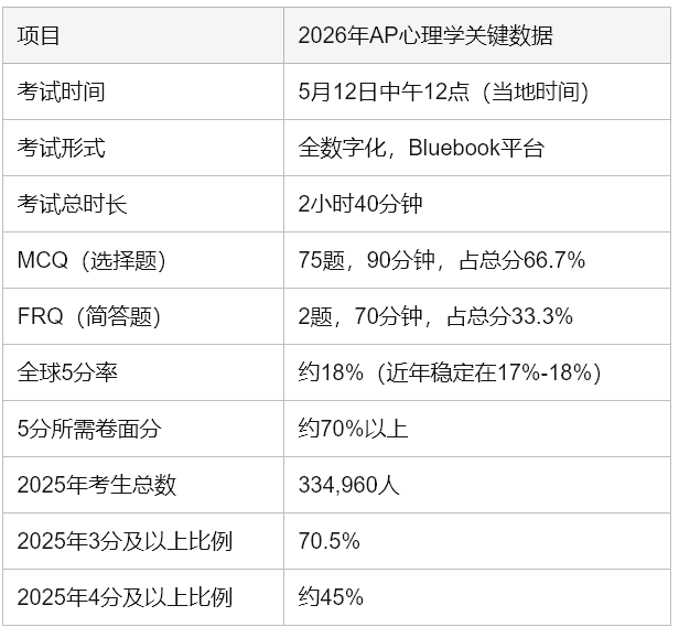 AP心理学全攻略:从考纲改革到5分通关秘籍 AP心理学全攻略:从考纲改革到5分通关秘籍