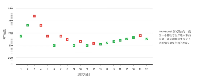 一文带你看懂MAP考试!国际学校入学考试必看! 一文带你看懂MAP考试!国际学校入学考试必看!