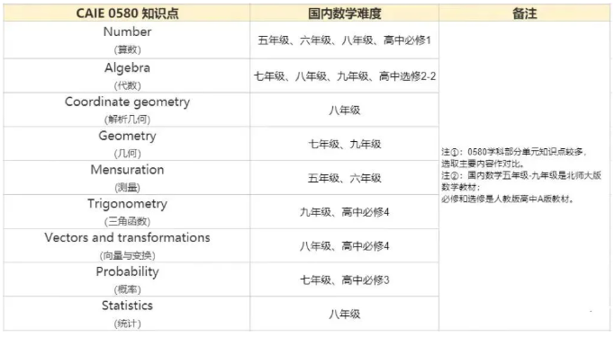 IGCSE数学真的不简单!IG数学对比国内数学难度! IGCSE数学真的不简单!IG数学对比国内数学难度!