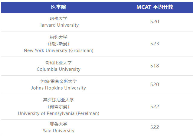 顶级医学院需要多少MCAT分数？