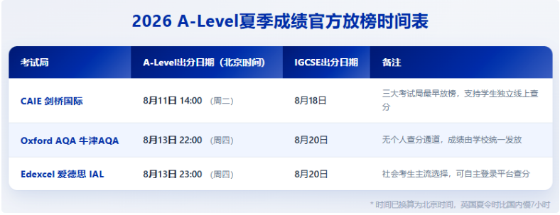 2026年A-Level夏季成绩公布,查分入口&补录时间线一文看懂! 2026年A-Level夏季成绩公布,查分入口&补录时间线一文看懂!