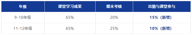 70%的成绩不靠一场考试——OSSD凭什么被称为非应试教育天花板? 70%的成绩不靠一场考试——OSSD凭什么被称为非应试教育天花板?