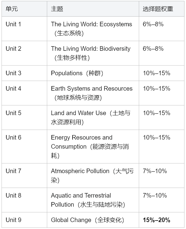 AP环境科学深度解析：这门“宝藏理科”到底学什么？怎么拿高分？