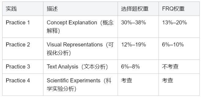 AP环境科学深度解析：这门“宝藏理科”到底学什么？怎么拿高分？