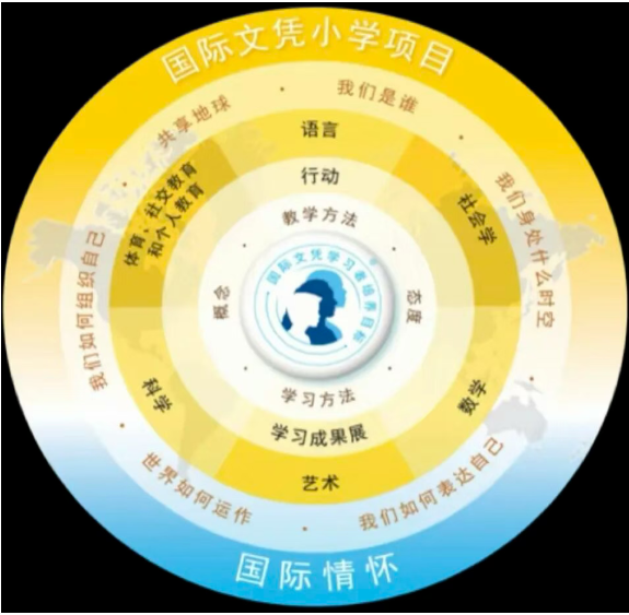 IB PYP|IB课程PYP阶段,六个跨学科主题 IB PYP|IB课程PYP阶段,六个跨学科主题