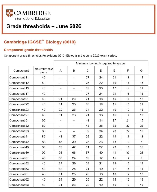 2026年CAIE考试局IGCSE夏季大考热门科目A*分数线 2026年CAIE考试局IGCSE夏季大考热门科目A*分数线