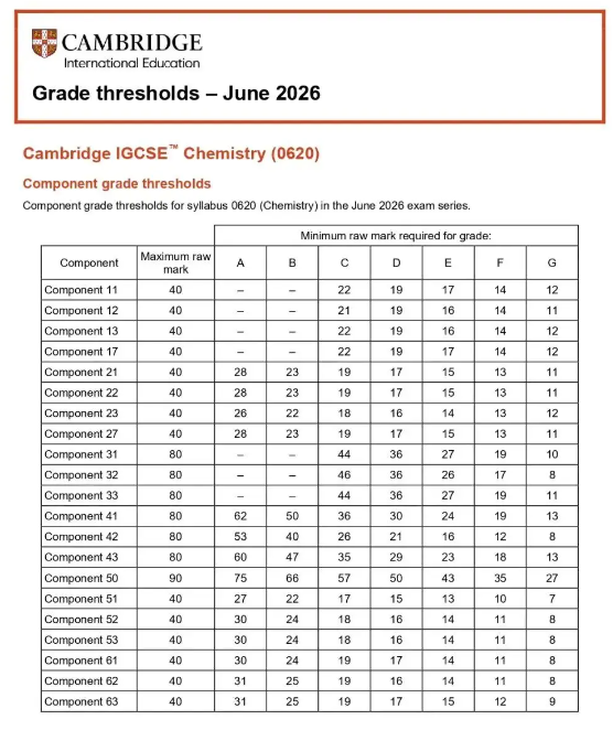 2026年CAIE考试局IGCSE夏季大考热门科目A*分数线 2026年CAIE考试局IGCSE夏季大考热门科目A*分数线