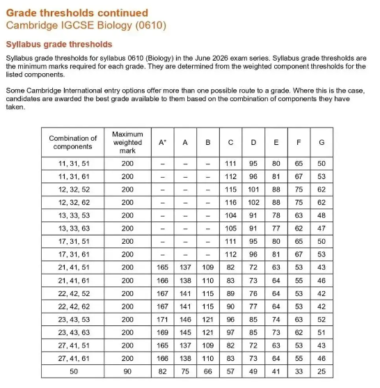 2026年CAIE考试局IGCSE夏季大考热门科目A*分数线 2026年CAIE考试局IGCSE夏季大考热门科目A*分数线