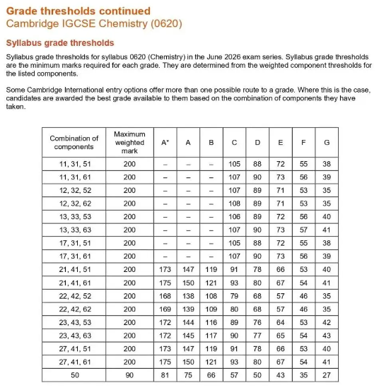 2026年CAIE考试局IGCSE夏季大考热门科目A*分数线 2026年CAIE考试局IGCSE夏季大考热门科目A*分数线