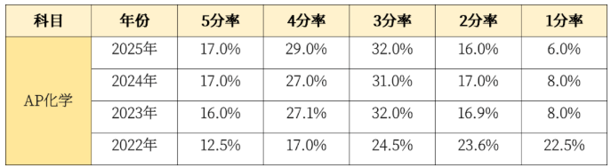 AP化学历年5分率 AP化学历年5分率