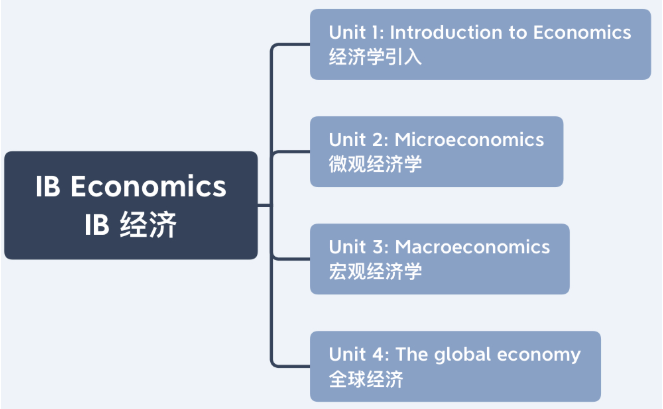 IB经济学从5到7的高分策略,不容错过! IB经济学从5到7的高分策略,不容错过!