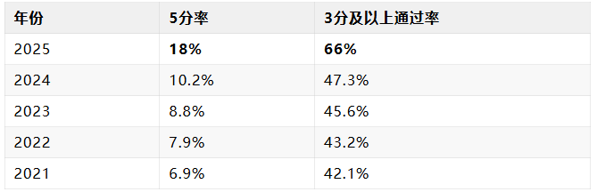 近五年AP物理1五分率 近五年AP物理1五分率