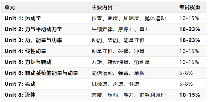 AP物理1学什么?考什么? AP物理1学什么?考什么?