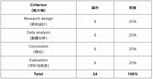 IB化学IA怎么写?高分选题指南来啦! IB化学IA怎么写?高分选题指南来啦!