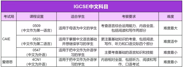 IGCSE中文第一语言想拿A*?没有比这篇更全的了! IGCSE中文第一语言想拿A*?没有比这篇更全的了!