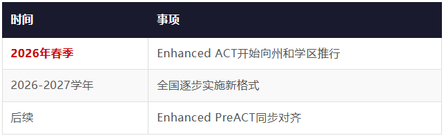 ACT考试宣布重大改革：优化题型与作答时间