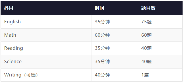 ACT考试宣布重大改革：优化题型与作答时间