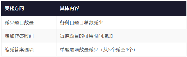 ACT考试宣布重大改革：优化题型与作答时间