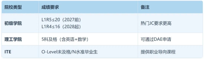 olevel升学路径与录取标准 olevel升学路径与录取标准