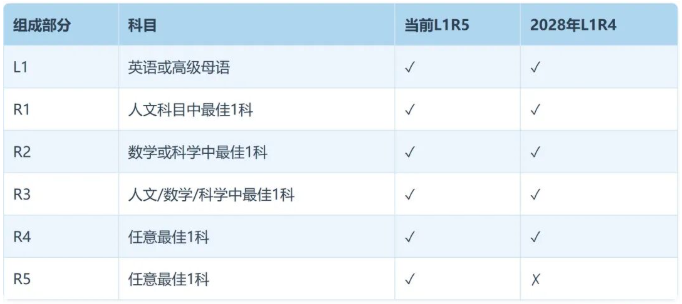 olevel升学计分方式对比 olevel升学计分方式对比