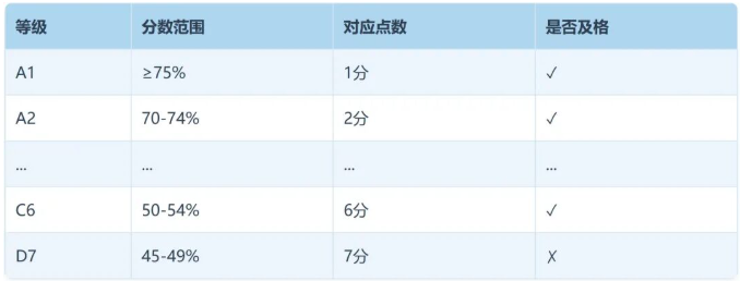 olevel评分体系解析 olevel评分体系解析