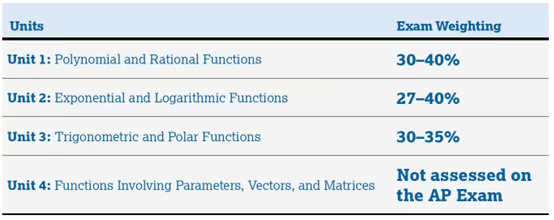 AP Precalculus 学习内容 AP Precalculus 学习内容