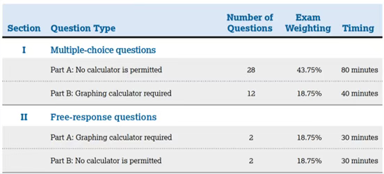 AP Precalculus 预备微积分的考试形式 AP Precalculus 预备微积分的考试形式