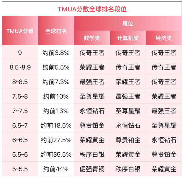TMUA考多少分才有竞争力? TMUA考多少分才有竞争力?